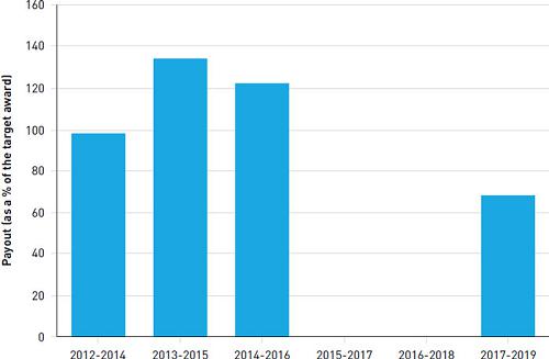 (Bar Chart)